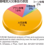 見守るアース靜電気火災(zāi)事故の原因.jpg